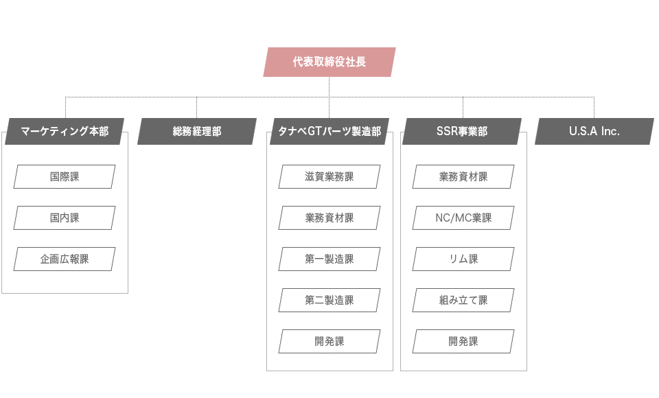 組織図