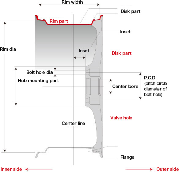 wheel part name