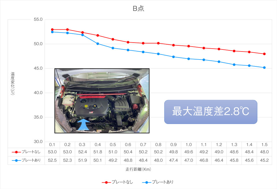 クーリングプレート温度検証B点