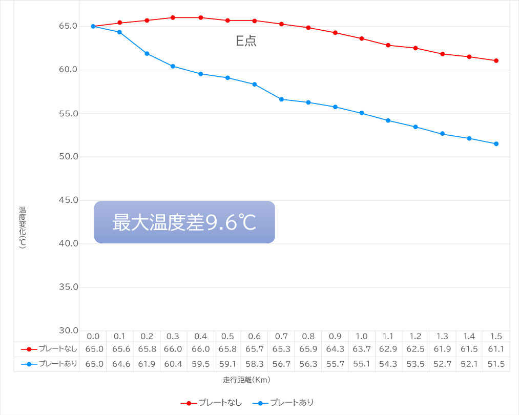 クーリングプレート温度検証E点