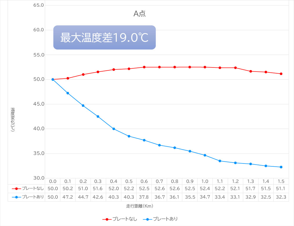 クーリングプレート温度検証A点