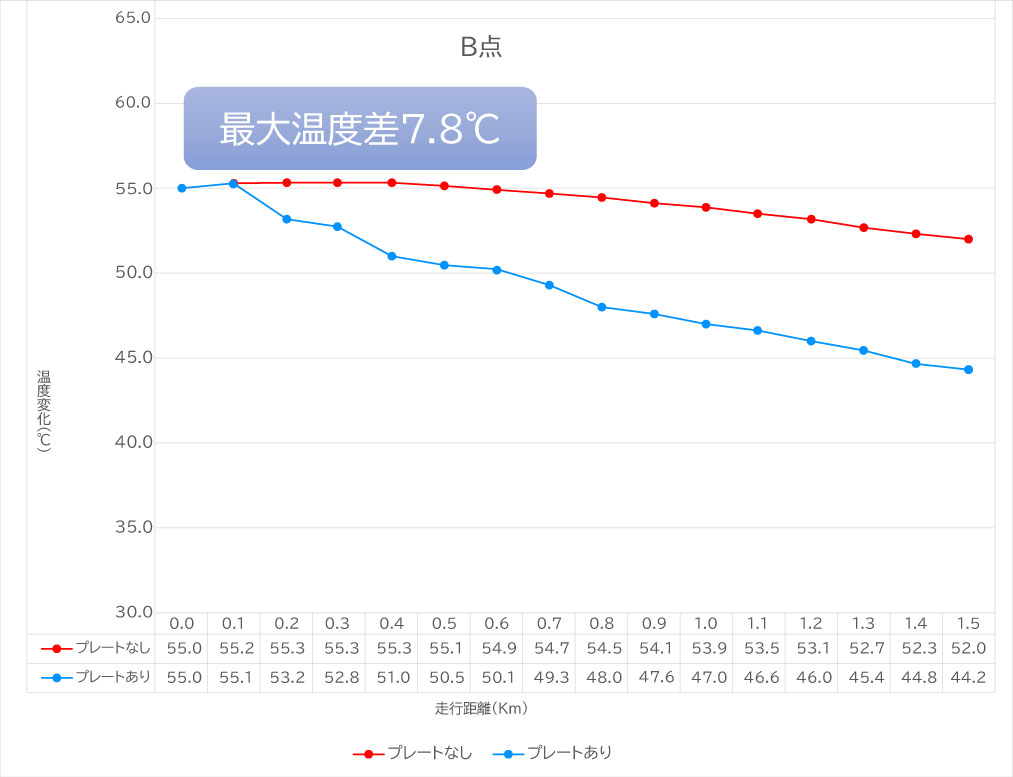 クーリングプレート温度検証B点