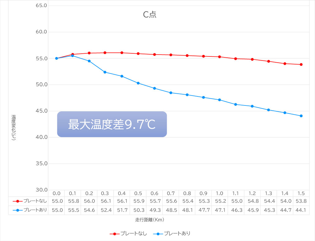 クーリングプレート温度検証C点