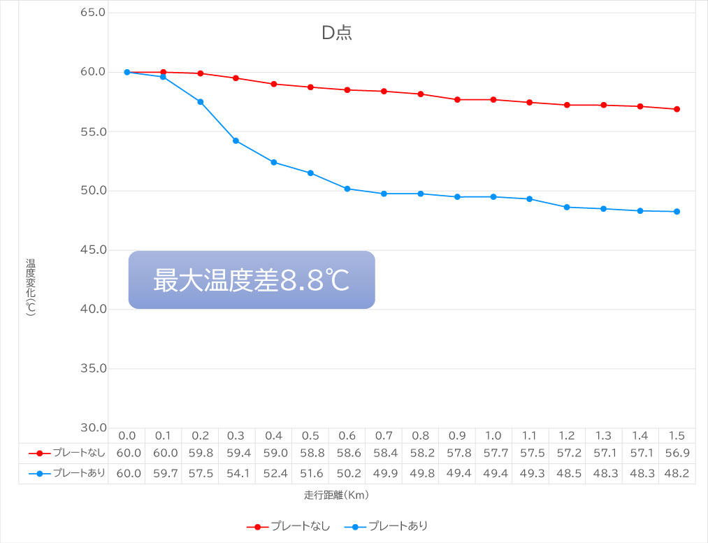 クーリングプレート温度検証D点