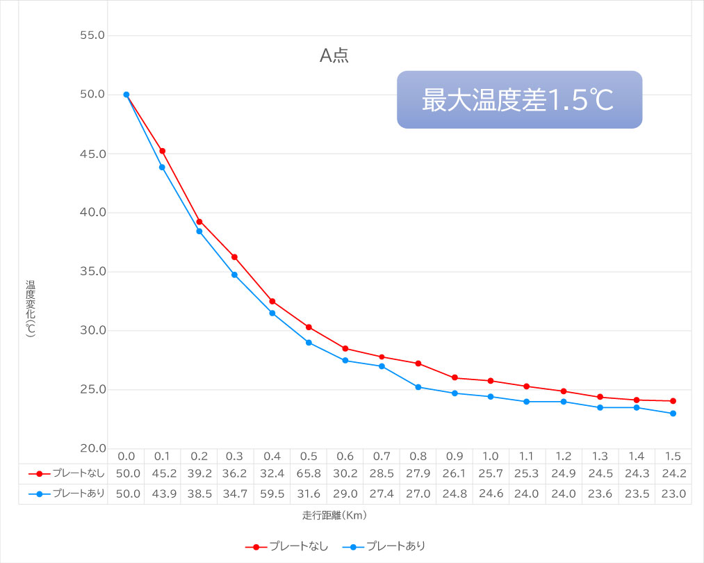 クーリングプレート温度検証A点