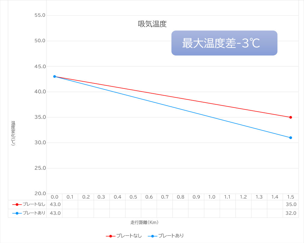 クーリングプレート温度検証吸気温度