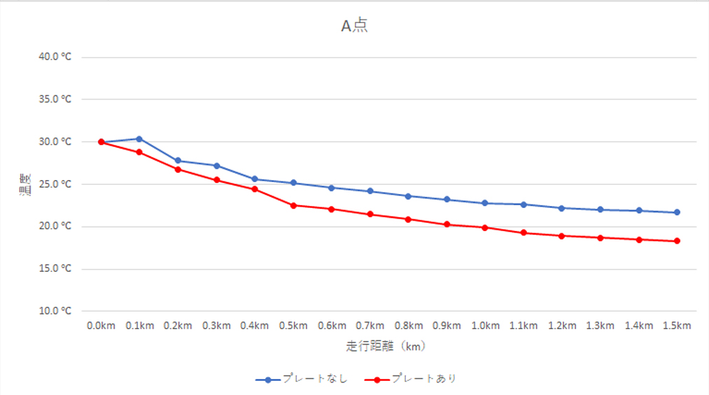 クーリングプレート温度検証_A点